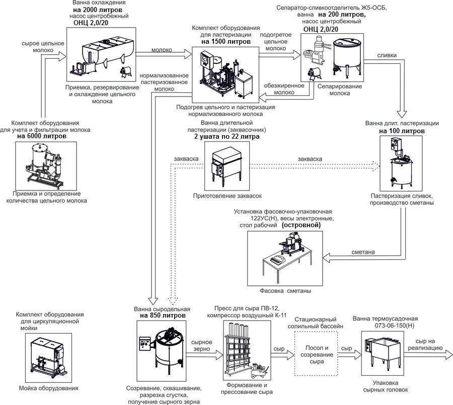 Схема технологического процесса 